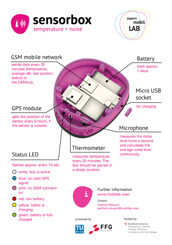 infografic showing functionality of the sensor box